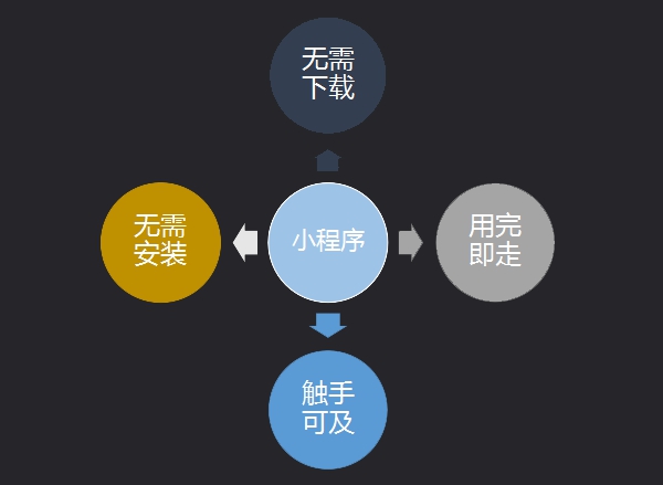 小程序是指小程序，在微信的公共平台上，小程序可以帮助开发人员快速开发488，281可以很容易地在微信中获得和发布；小程序是一个不需要下载和安装的应用程序，是一个与原来的三个官方账号并行的系统。小程序定制于2017年1月9日正式启动。简而言之，这是一个运行在微信上的自然应用。